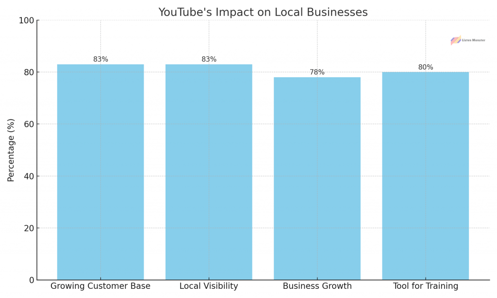 Youtube impact on local business 