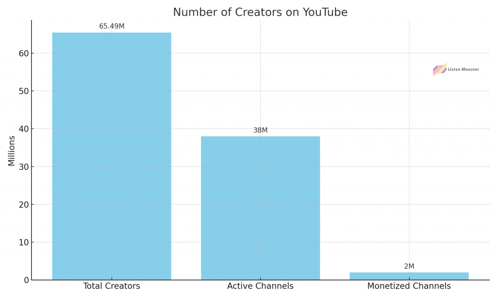 Total Number of Youtubers Stats