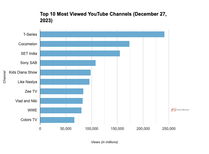 Most viewed channels 