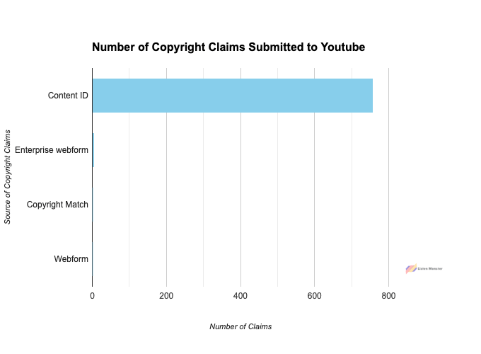 Number of Copyright claims 