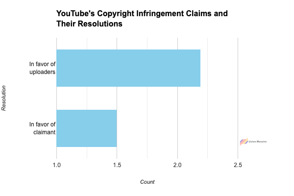 YouTube's Copyright Infringement Claims and Their Resolutions
