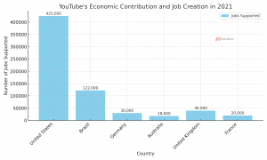 Youtube Number of jobs 