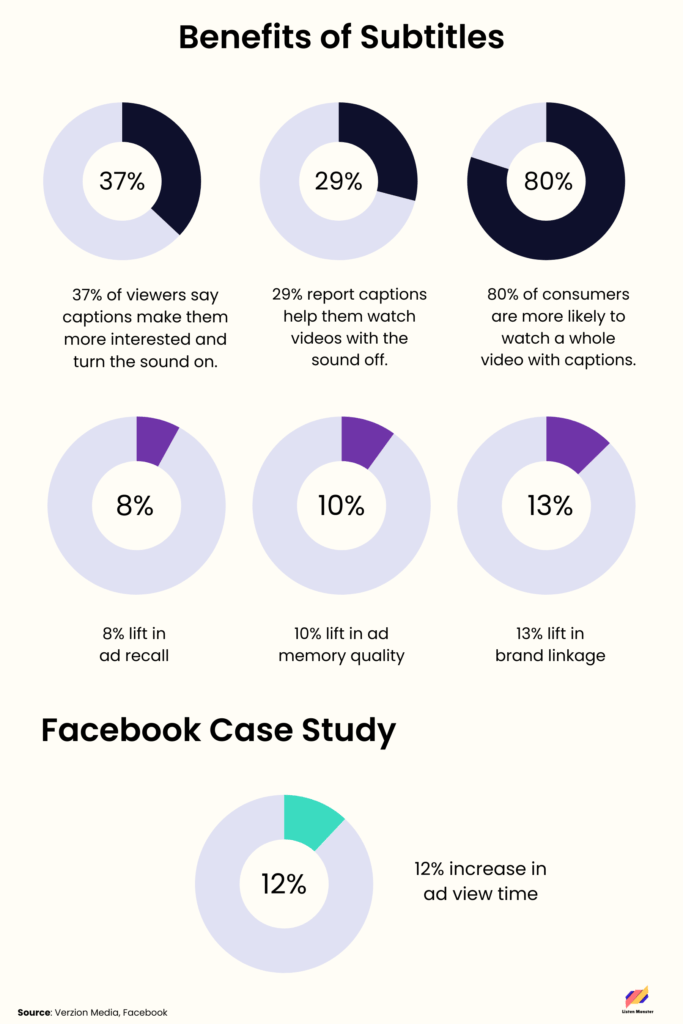 Benefits of adding subtitles