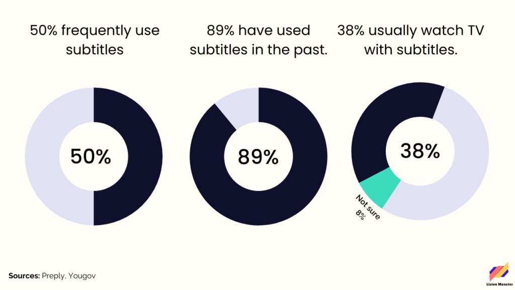 How Many people use subtitles stats