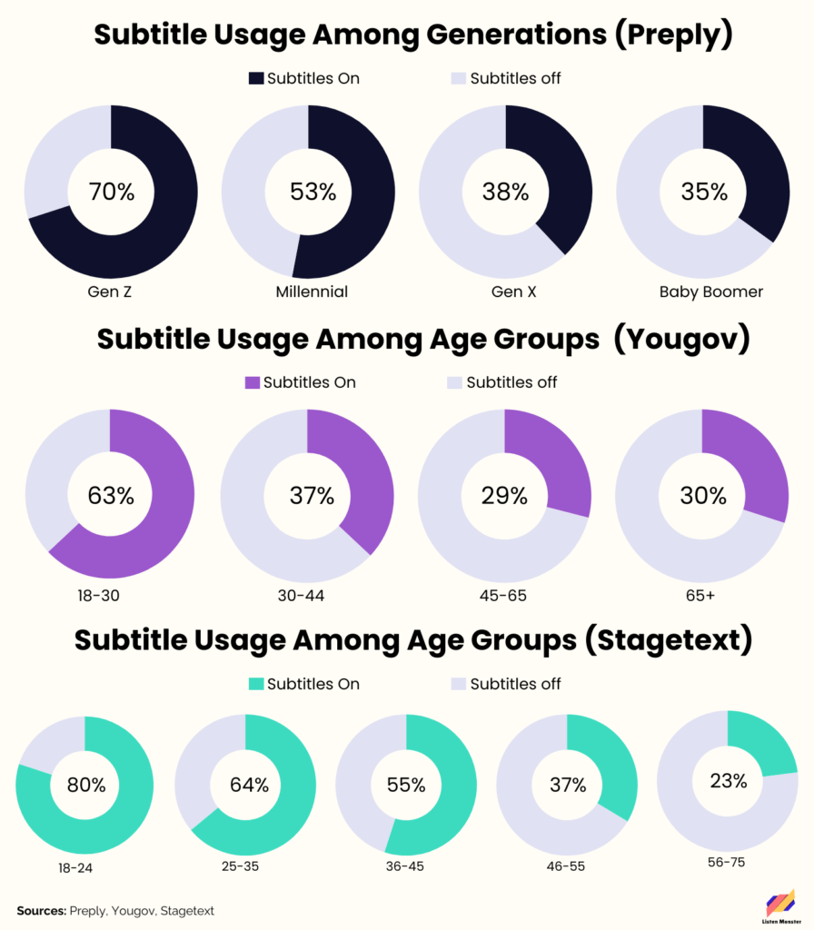 Subtitles usage among different generations