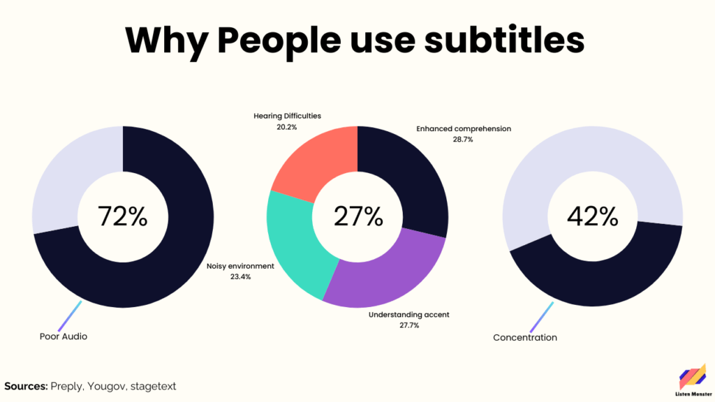 Why People use subtitles 