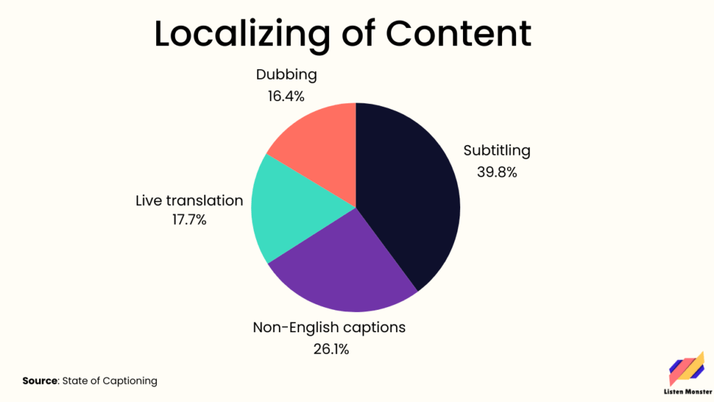 Subtitles vs dubbing survey