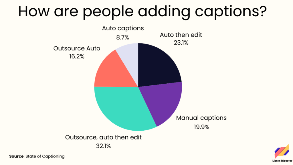 How creators add captions to their videos survey