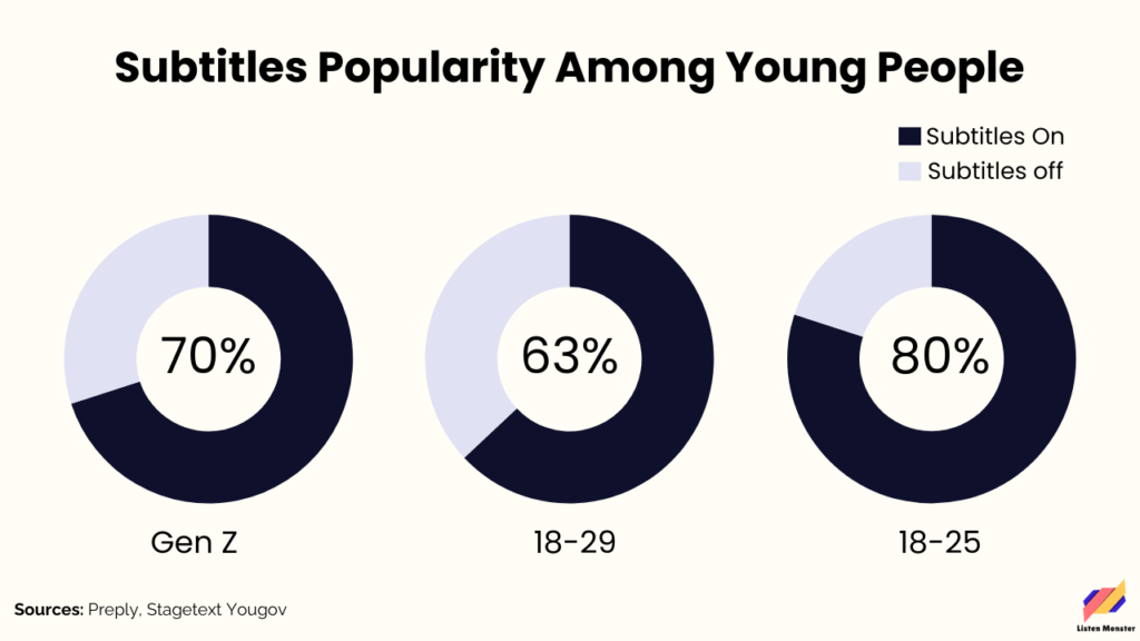 Subtitles popularity among young people 